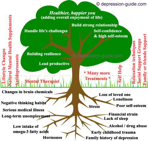 mental health tree